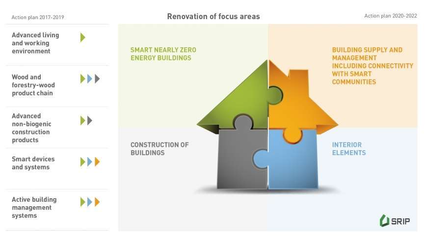 Revised SRIP Smart Buildings and Home including Wood Chain Action Plan for the period 2020–2022 as an evolution of the action plan for 2017–2019